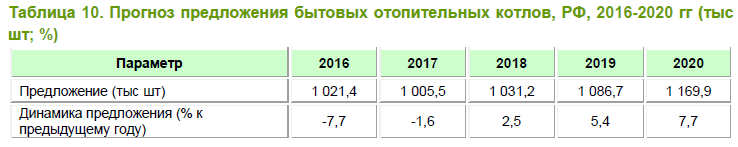 Анализ рынка бытовых отопительных котлов в России в 2011-2015 гг, прогноз на 2016-2020 гг